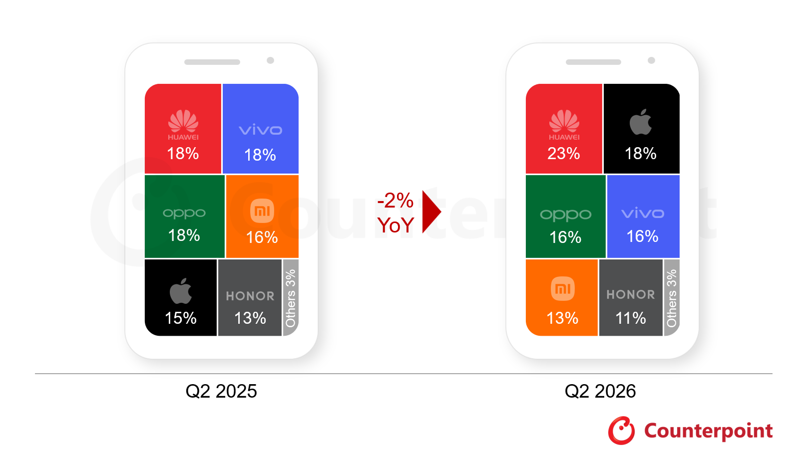 China Smartphone Sell-in Shipment Share  Top 6 Brands (Preliminary Data)
