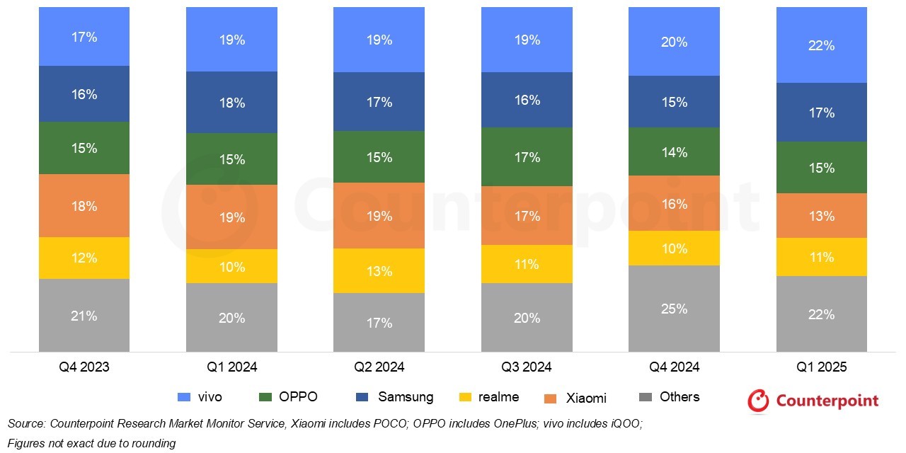 India Smartphone Shipments Market Share (Q4 2023 – Q1 2025)