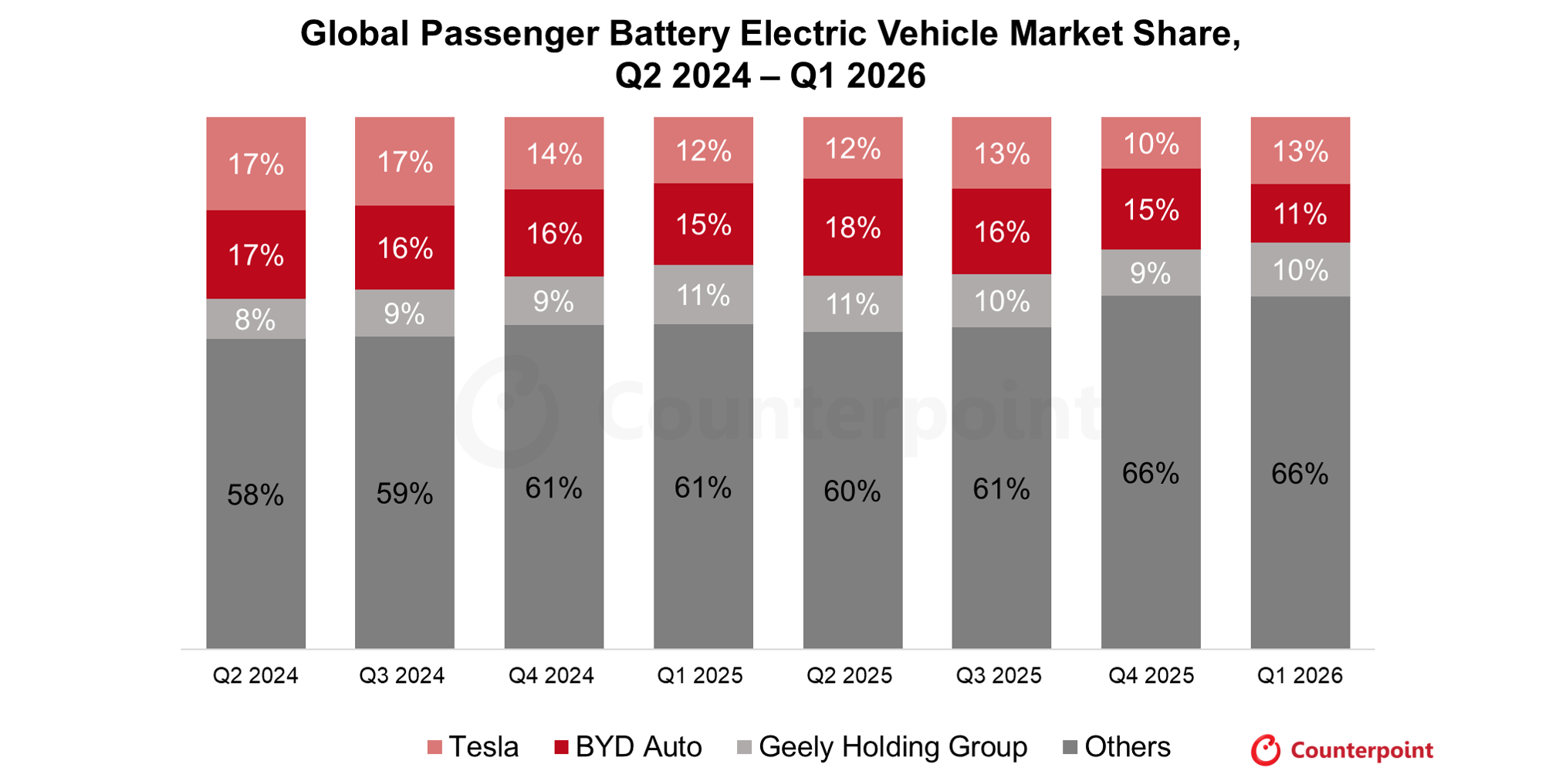 Global Passenger Battery Electric Vehicle Market Share, Q2 2024 – Q1 2026