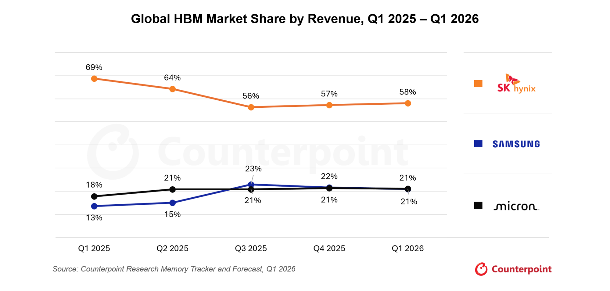 Global HBM Market Share by Revenue, Q1 2025 – Q1 2026