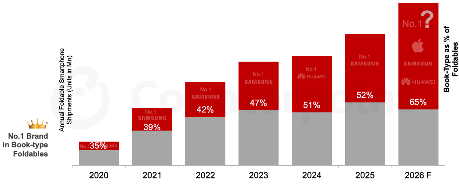 Source: Counterpoint Foldable Smartphone Market Forecast, February 2026