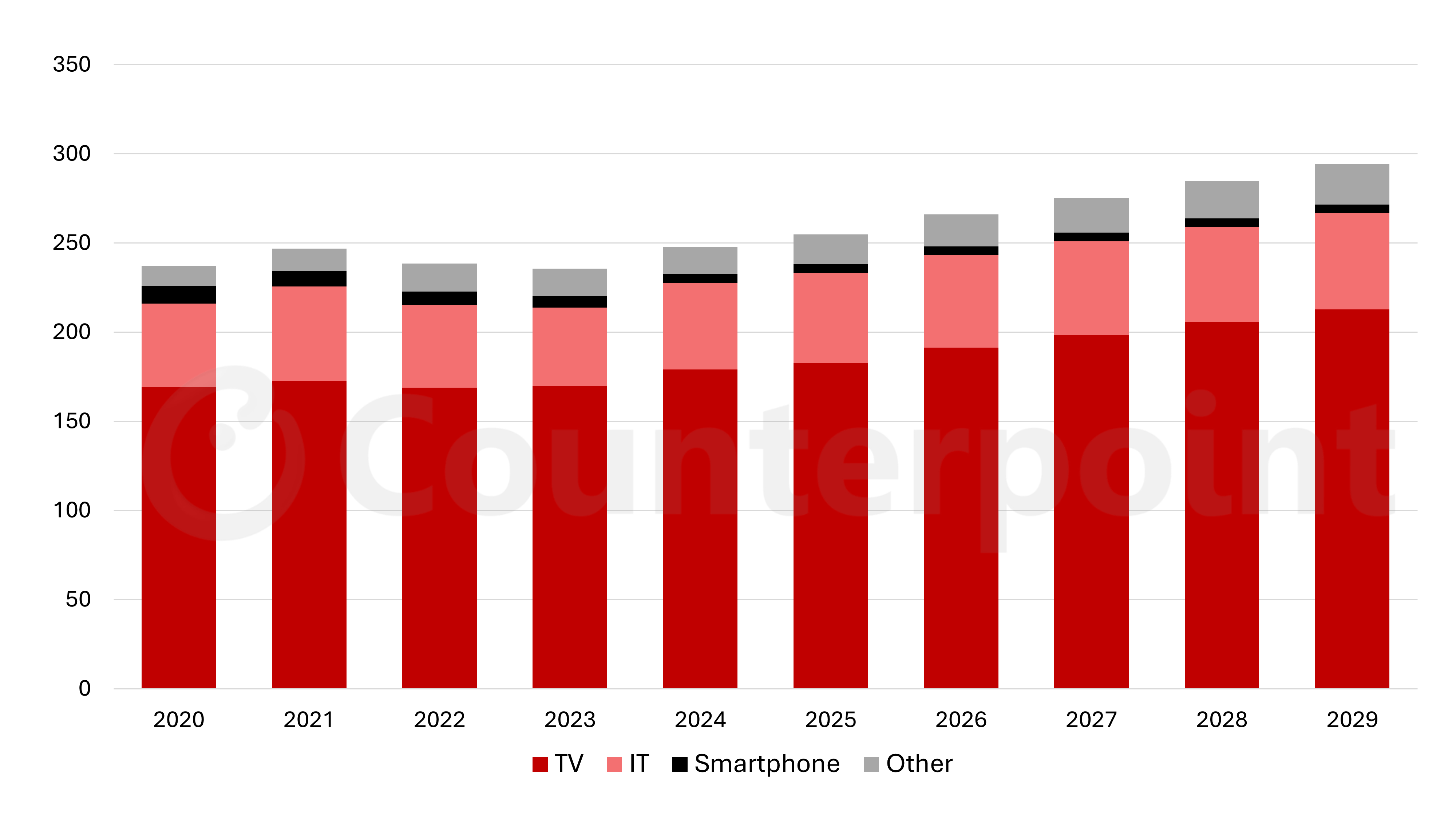 Source: Counterpoint Research FPD Forecast Report