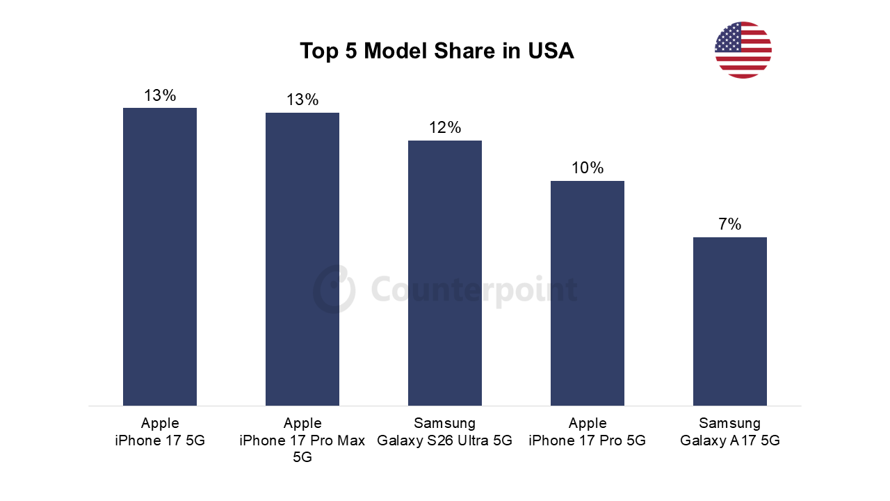 Top 5 Model Share in USA