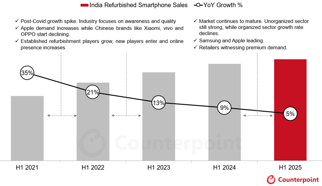 Source: Counterpoint Global Secondary Smartphone Market Report