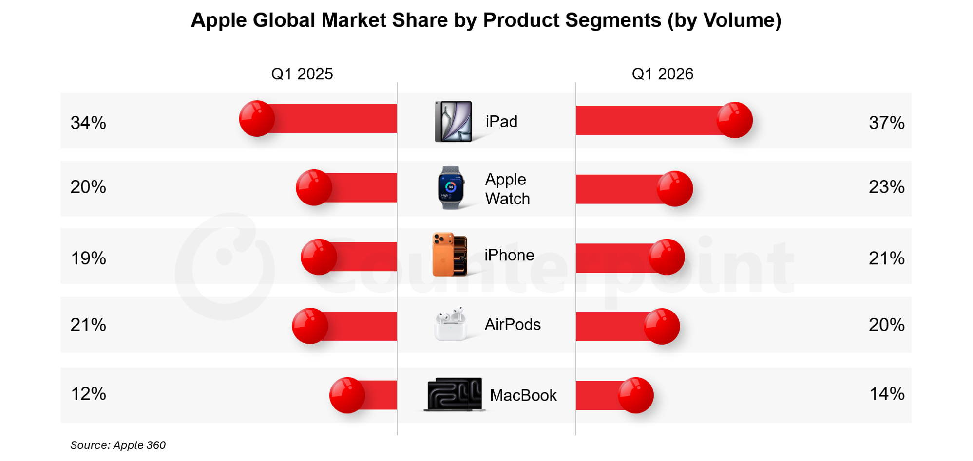 Apple Global Market Share by Product Segments (by Volume)