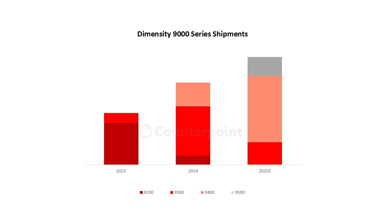 Source: Counterpoint Research