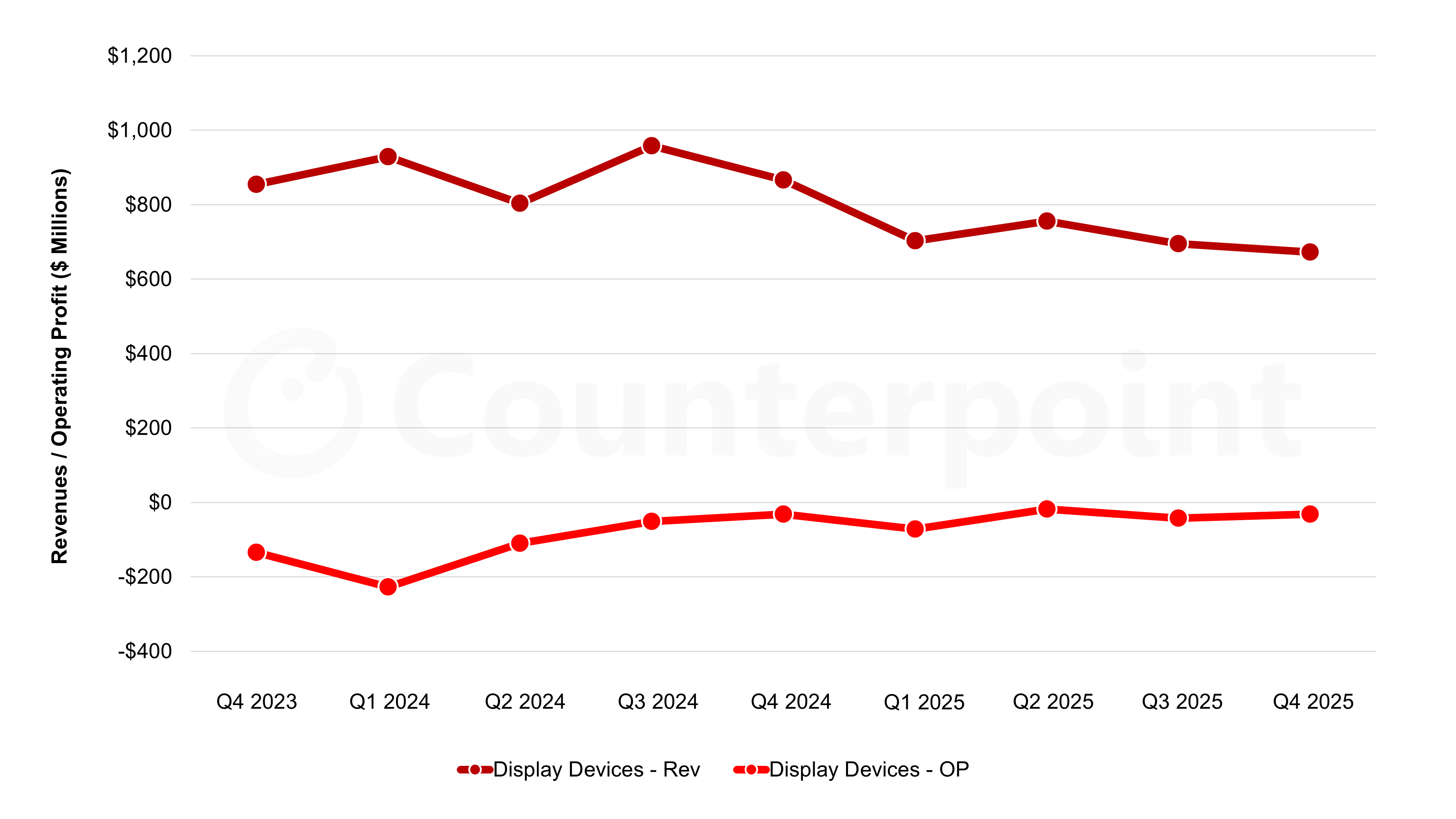Source: Counterpoint Research Quarterly Display Supply Chain Financial Health Report