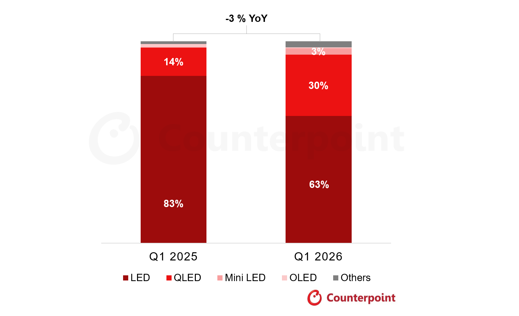 India Smart TV Shipment Share by Display Technology, Q1 2025 vs Q1 2026
