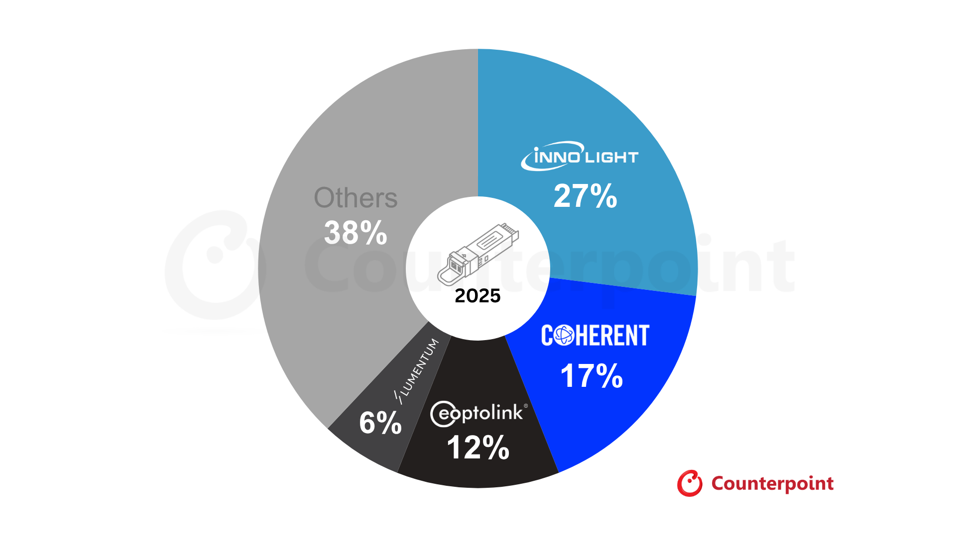 Global Datacom Transceiver Modules Revenue Share by Supplier(%) 2025