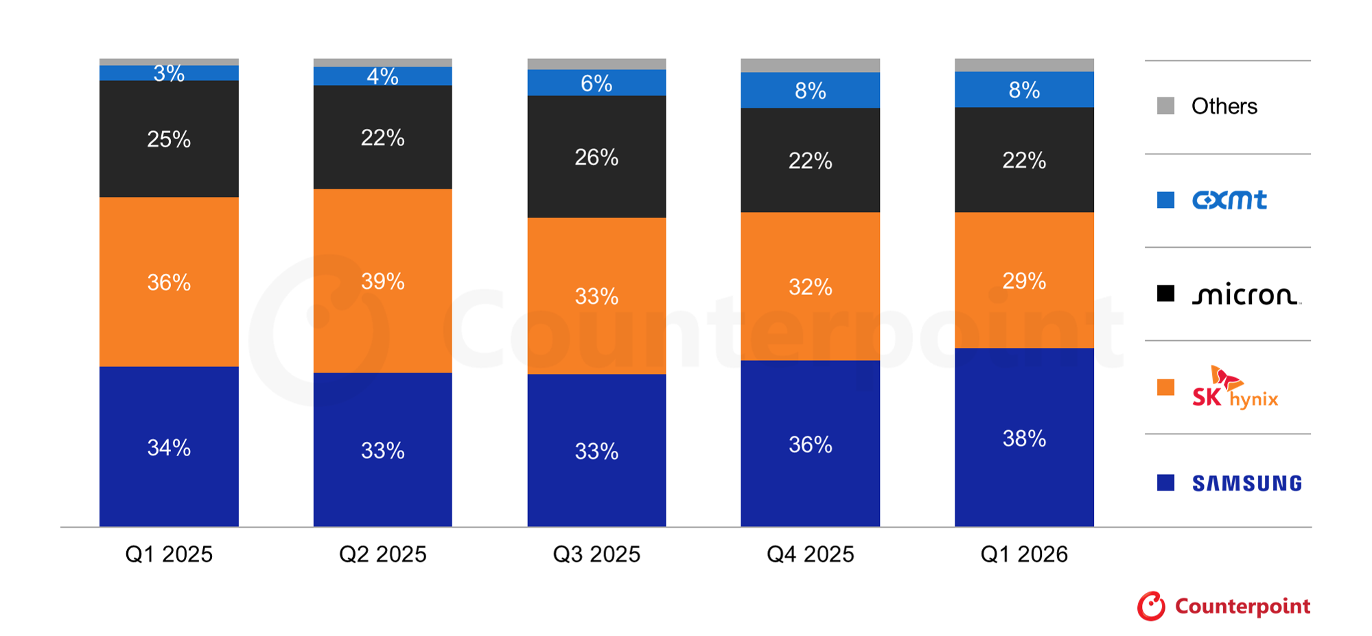 Global DRAM Memory Revenue Market Share by Supplier (US$ M, %)