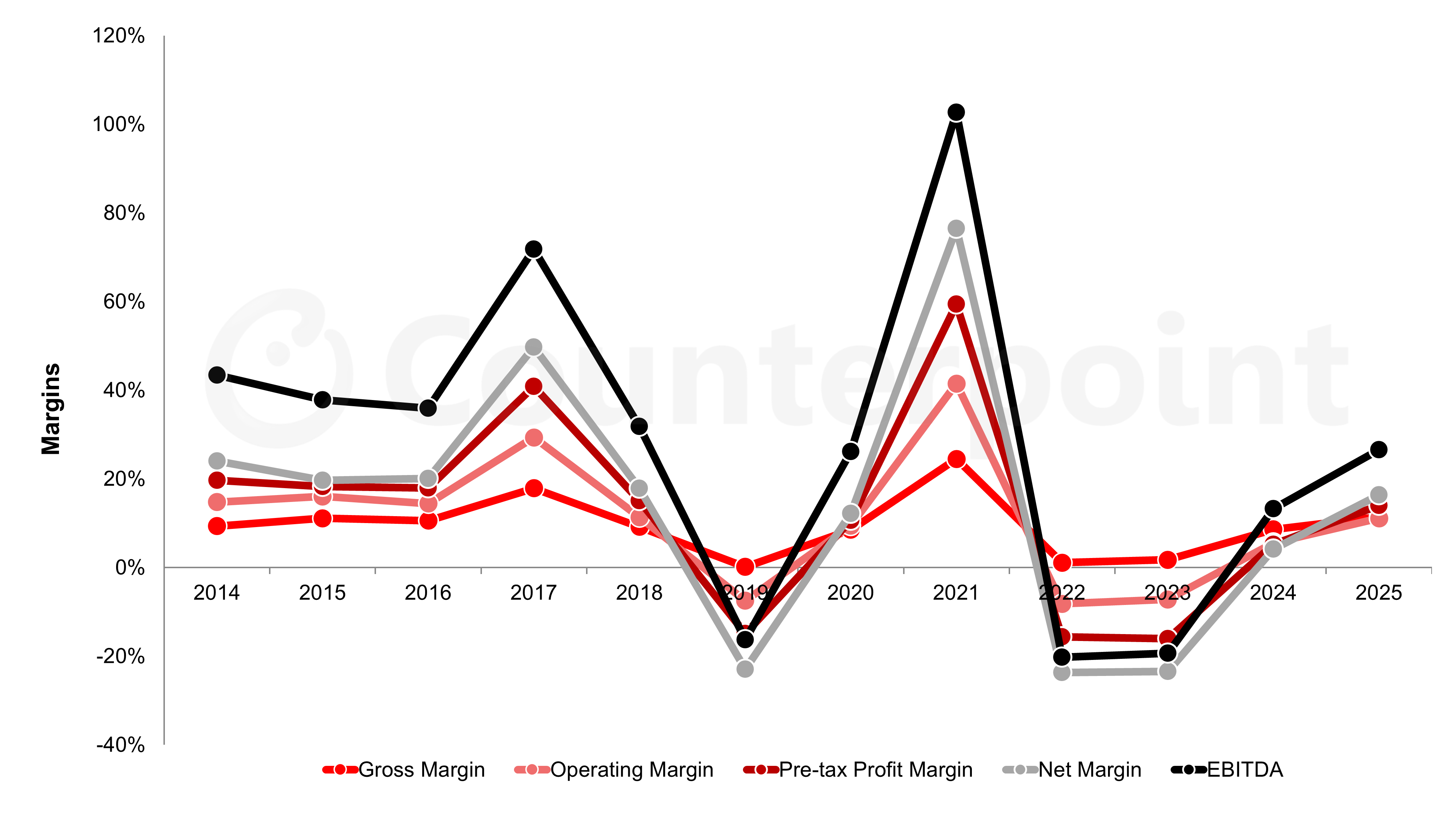 Source: Counterpoint Research Quarterly Display Supply Chain Financial Health Report