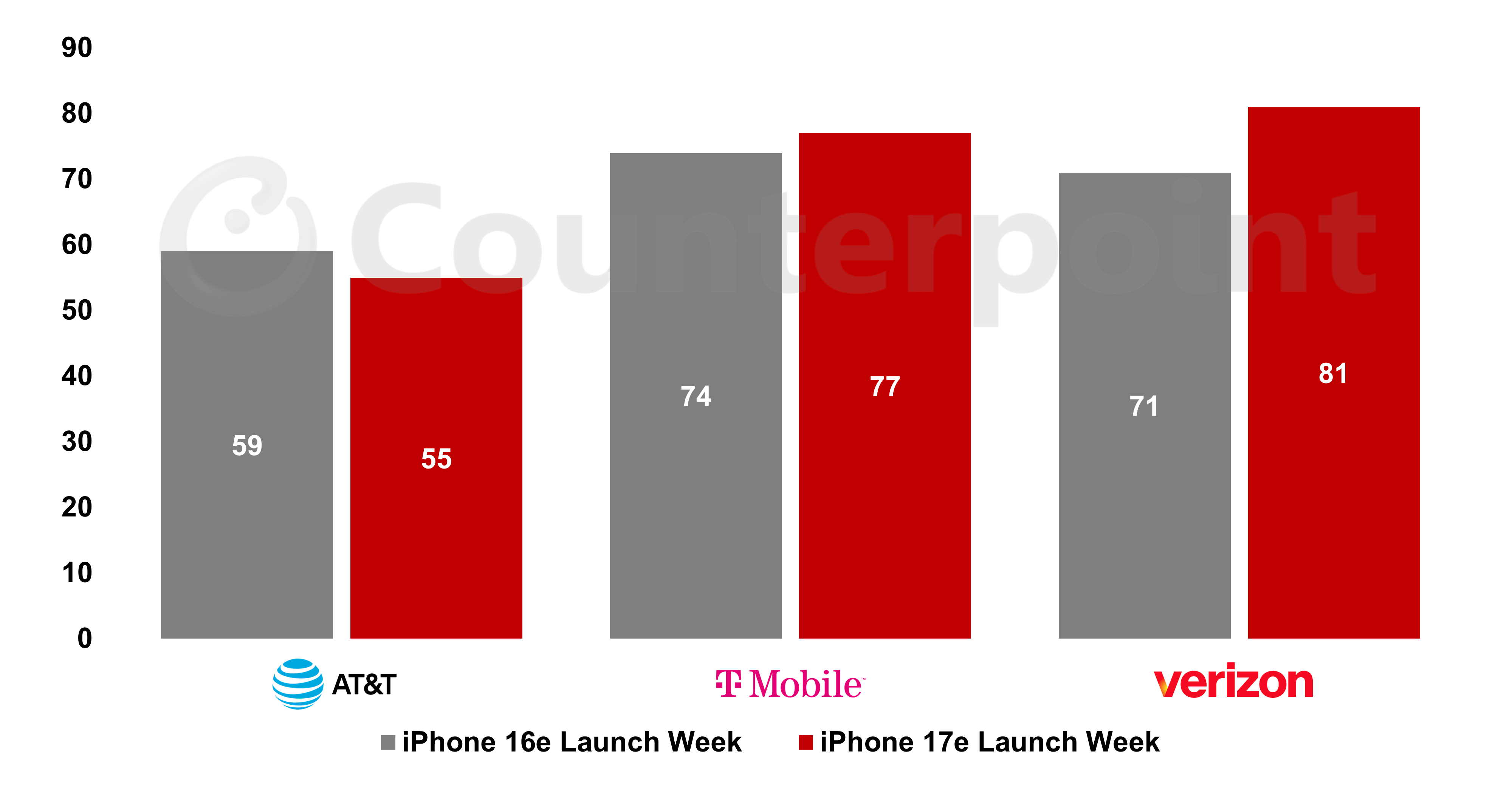 Source: Counterpoint's US Weekly Smartphone Promotions Tracker and Index