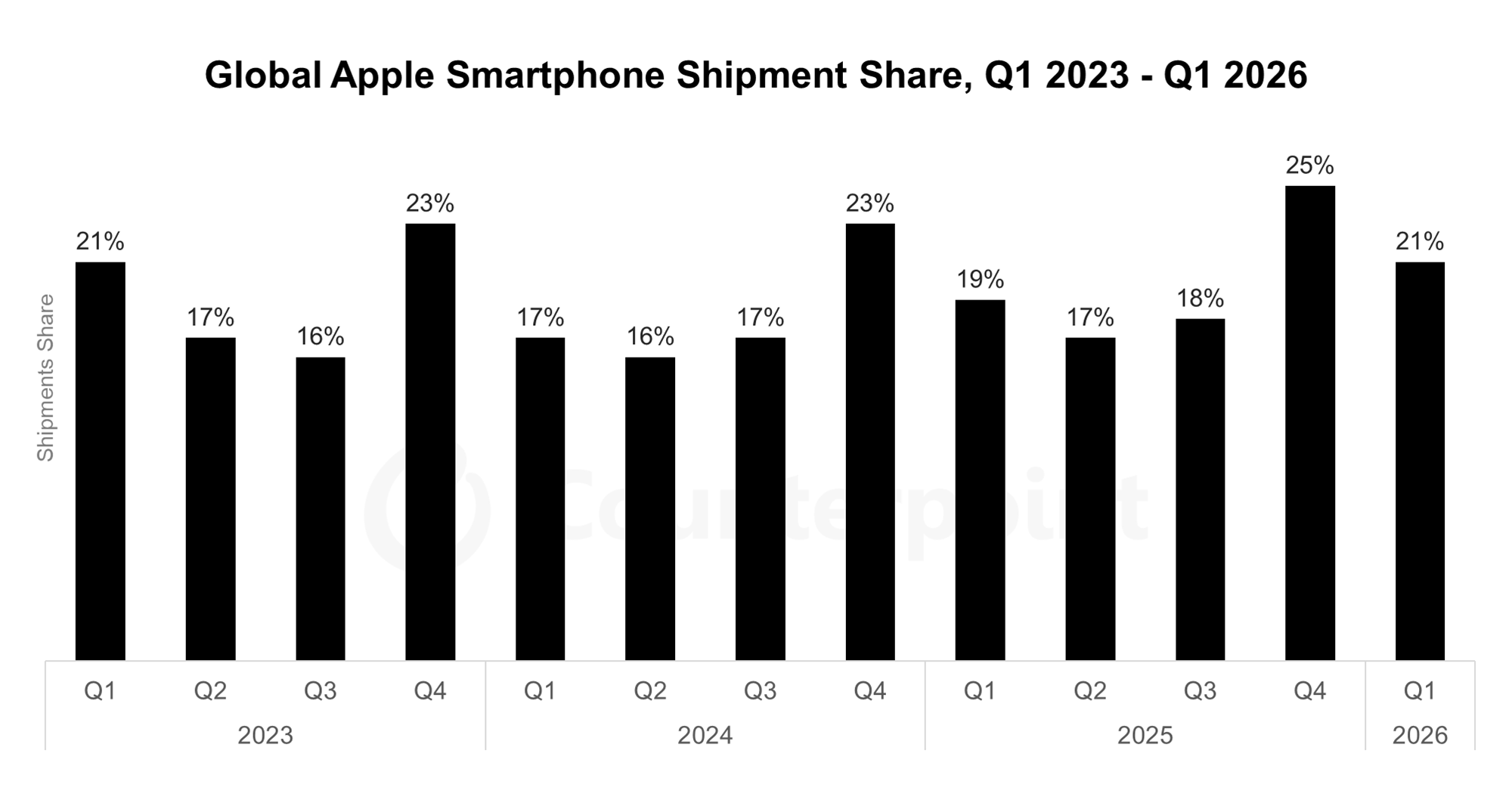 Global Apple Smartphone Shipment Share – Q1 2023 to Q1 2026