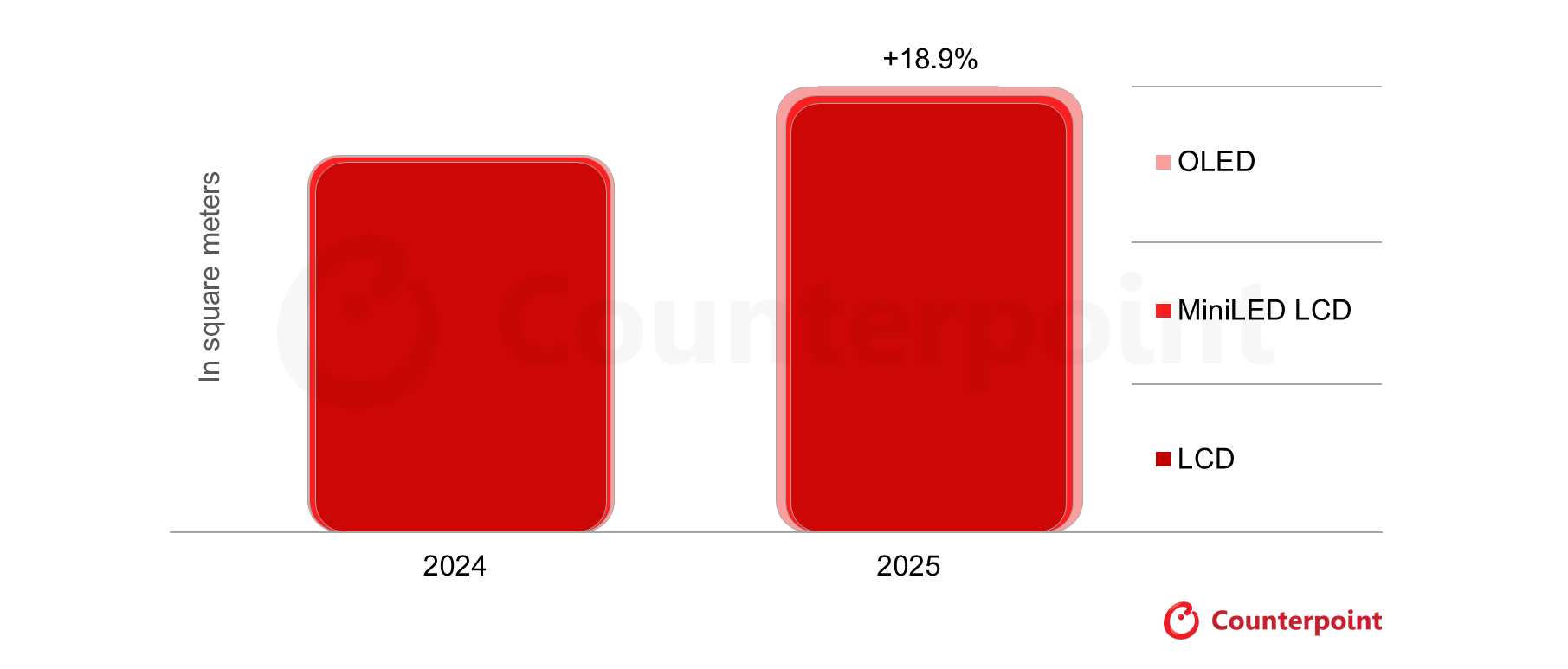 Total CID Area by Panel Technology