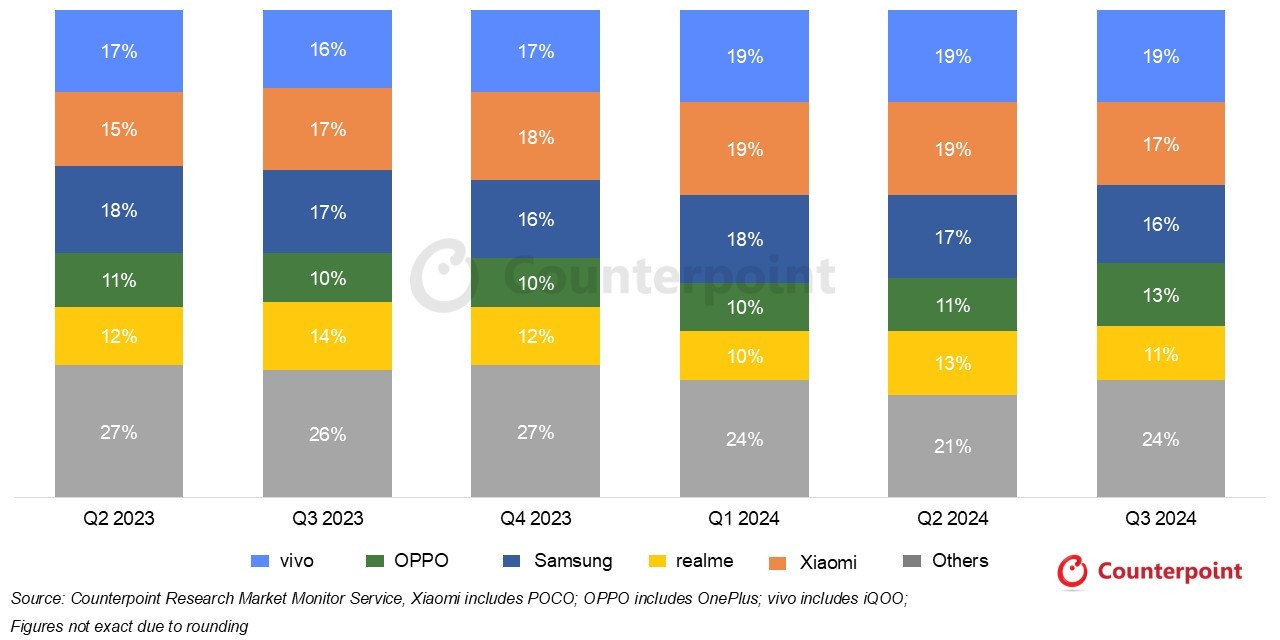 India Smartphone Shipments Market Share (Q2 2023 – Q3 2024)