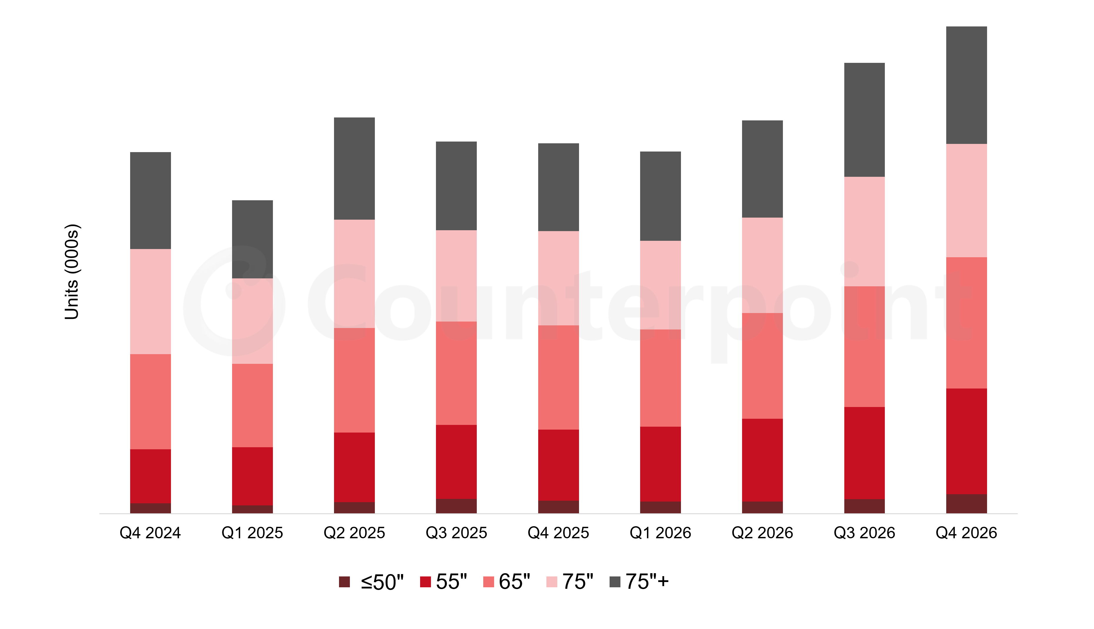 Counterpoint Research chart of MiniLED TV Shipments by Screen Size, Q4 2024-Q4 2026(E)