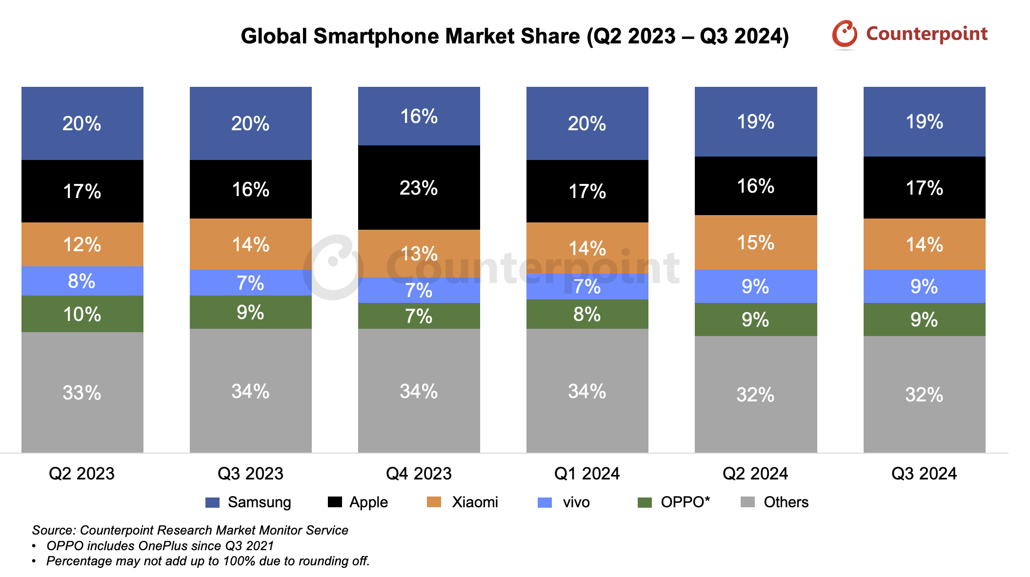 Smartphone Market Share Q3 2024