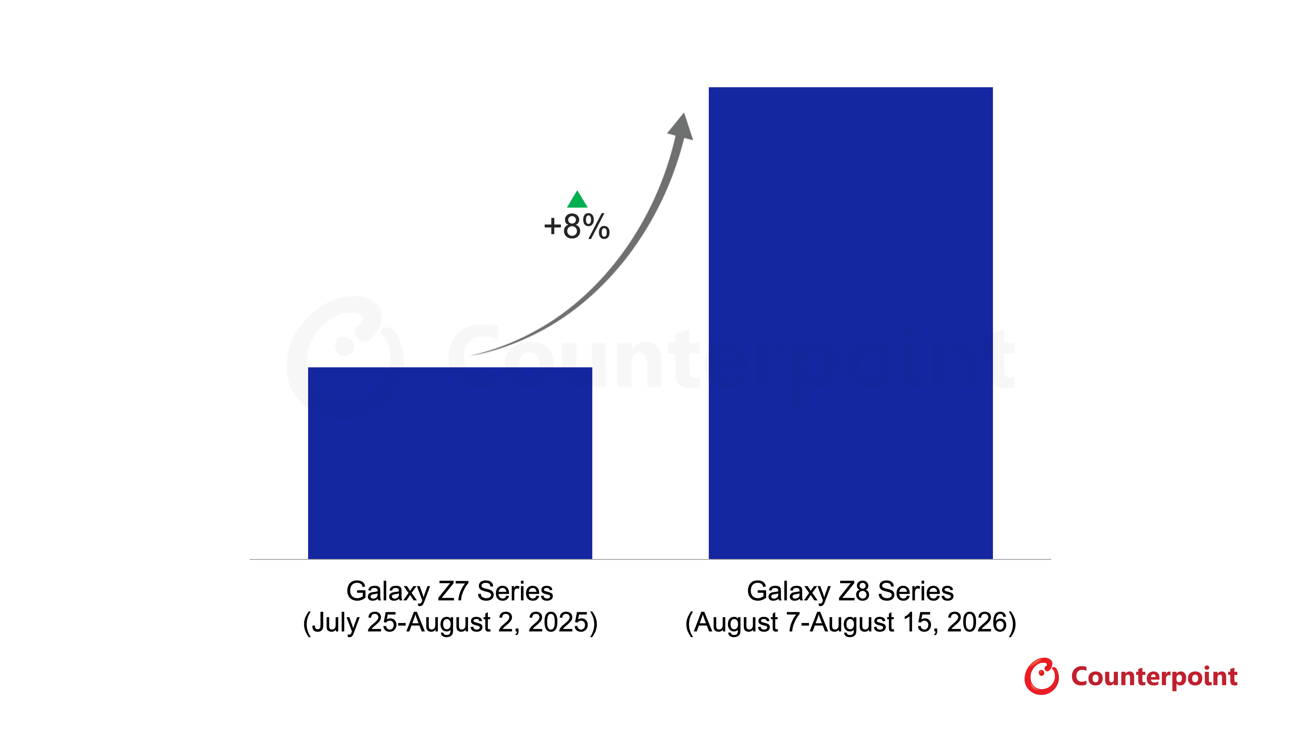 Global Smartphone Weekly Sales Tracker