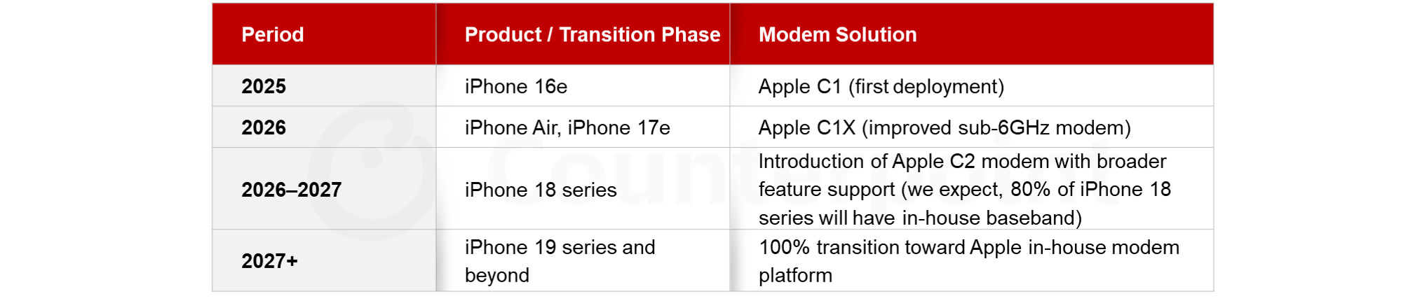 Baseband Transition Rollout Schedule 