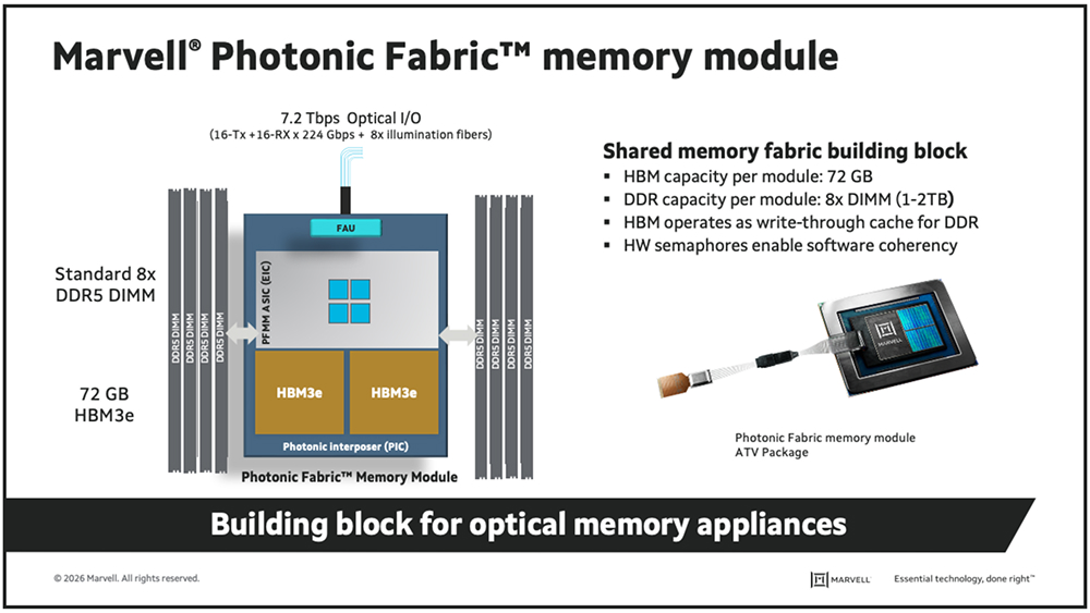 Marvell Photonic Fabric memory nodule