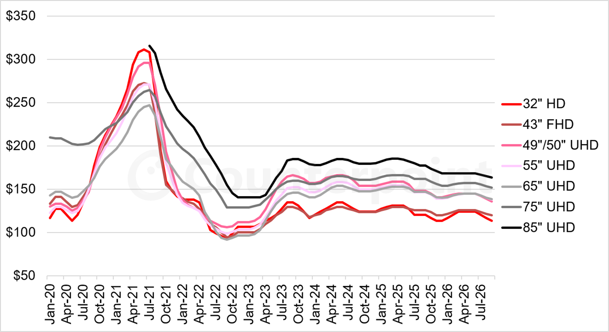 Chart of Counterpoint Research's Monthly Area Prices Per Square Meter for LCD TV Panels, January 2020 – September 2026