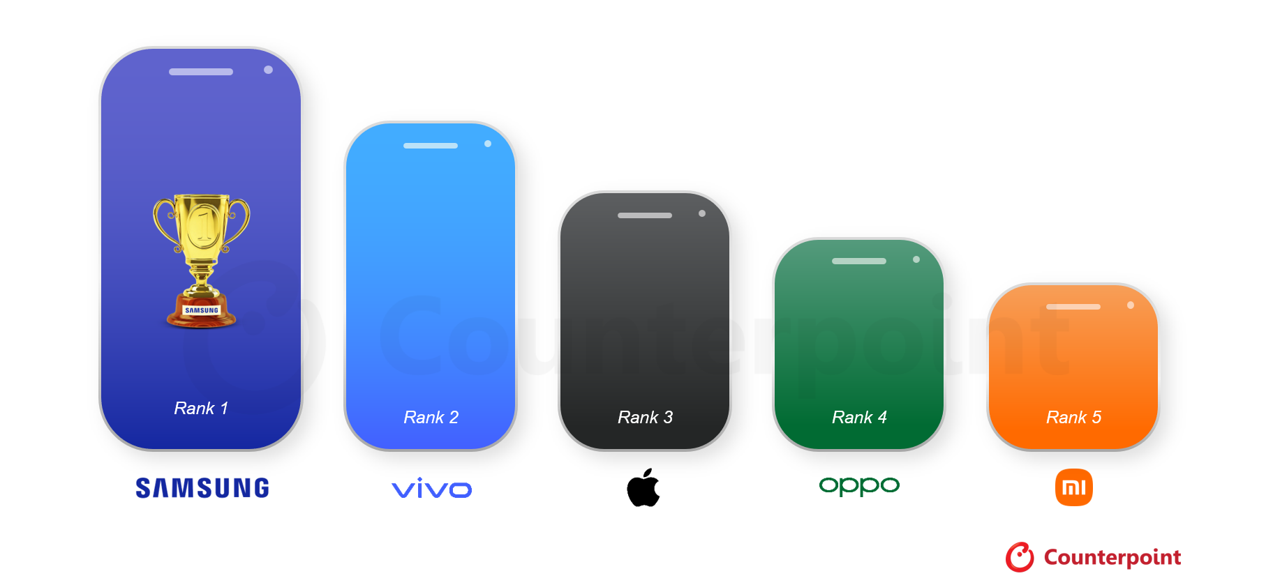 Financed Smartphone Sales Rankings in India by Brand, 2026 