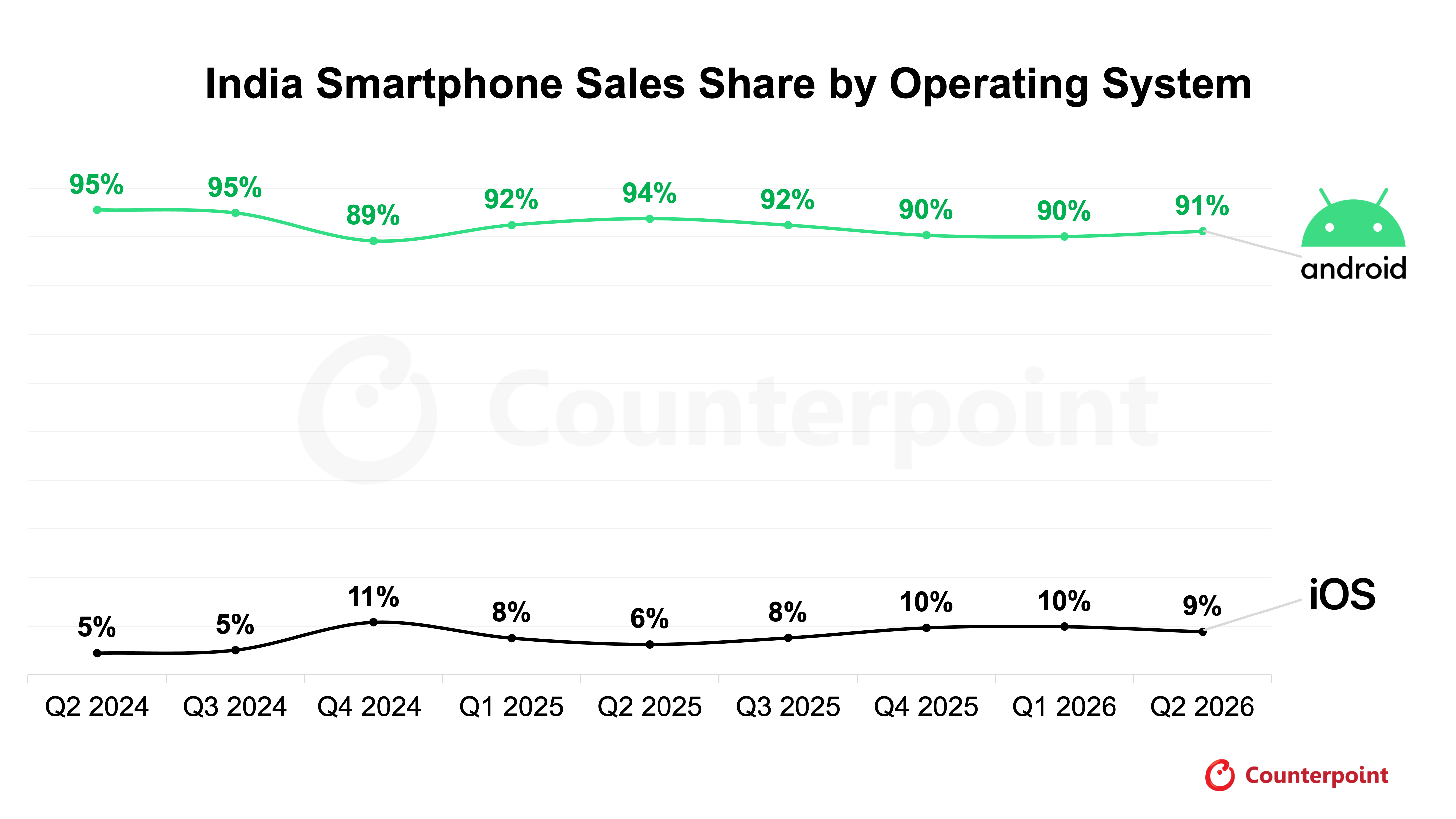 India Smartphone Sales Share by Operating System