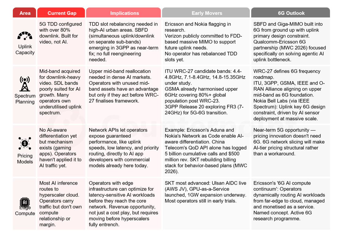 AI-Ready Network: Gaps, Implications and 6G Horizon