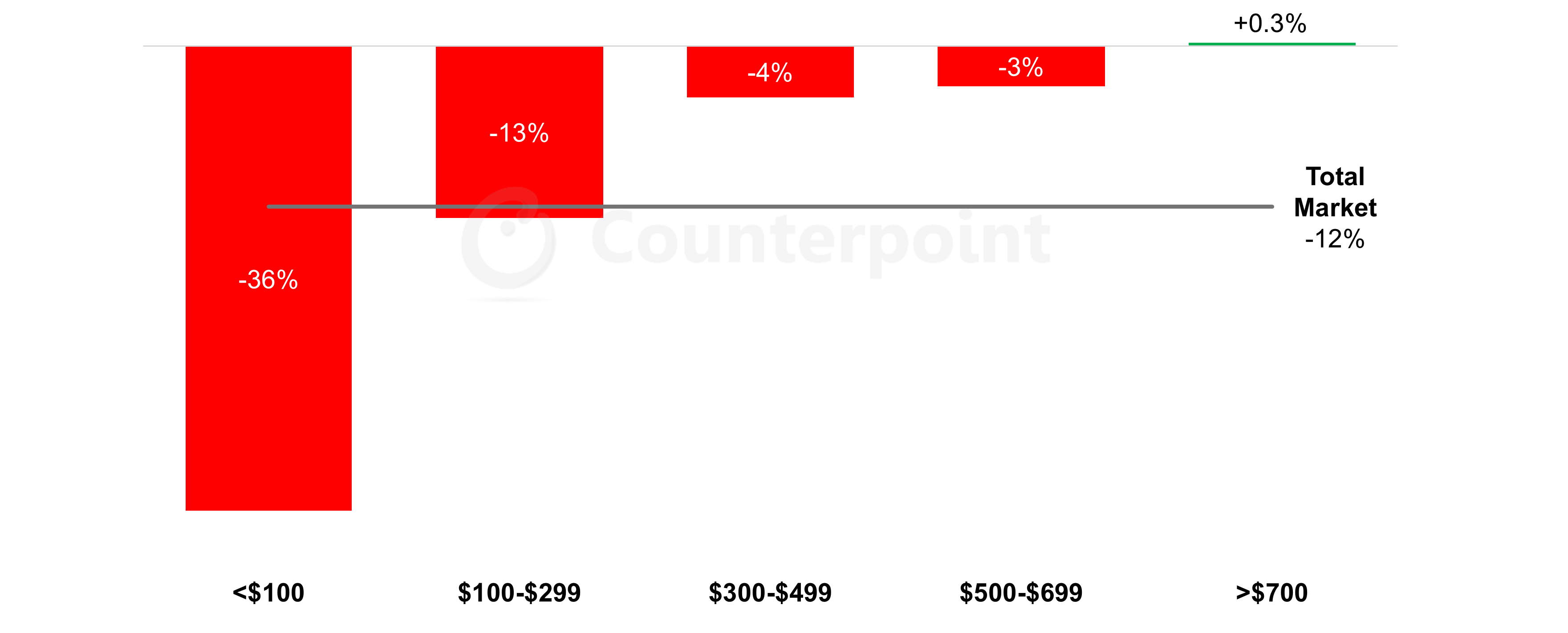 Source: Counterpoint Research Model Sales Tracker Prices are wholesale