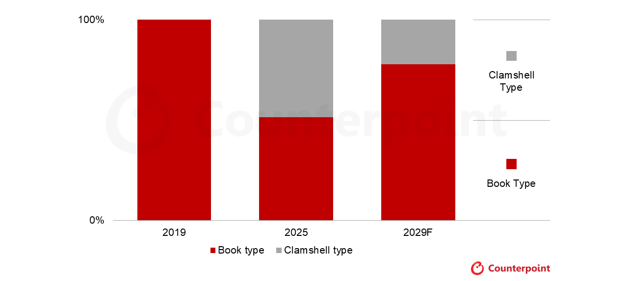 Foldable Smartphone Shipments by Folding Type