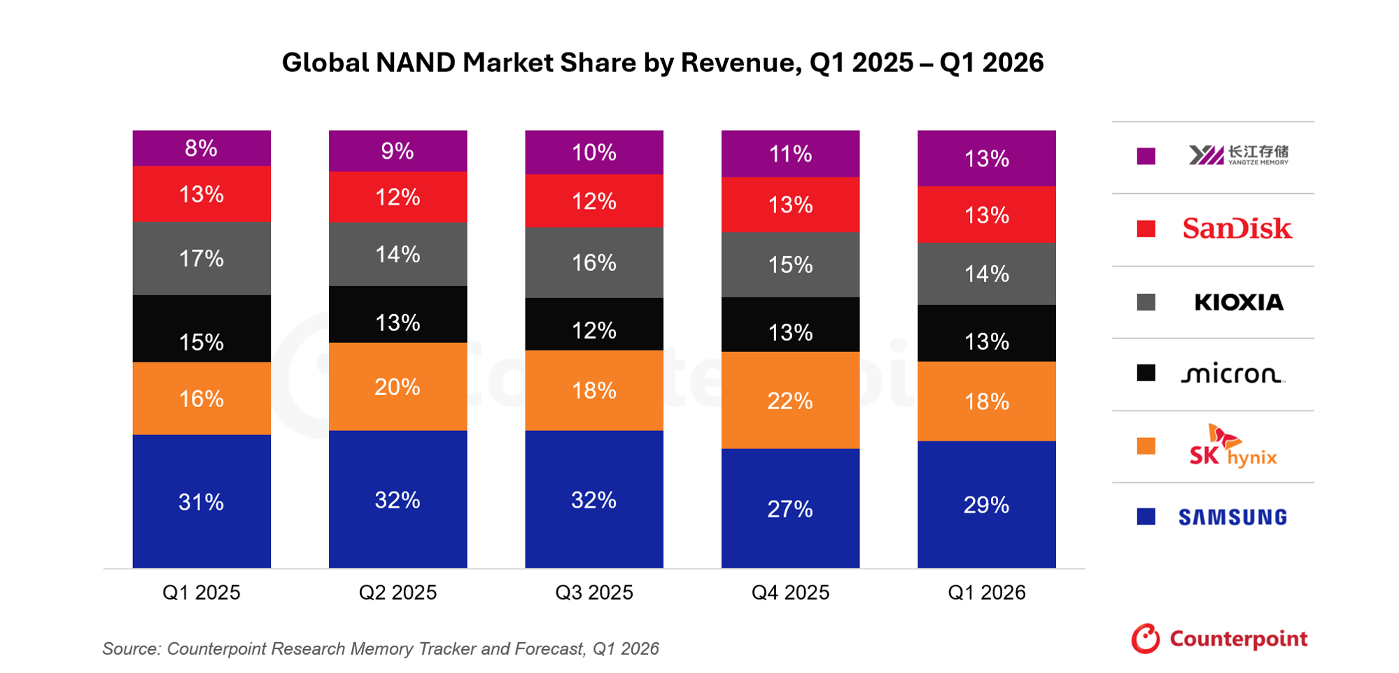 Global NAND Market Share by Revenue, Q1 2025 – Q1 2026