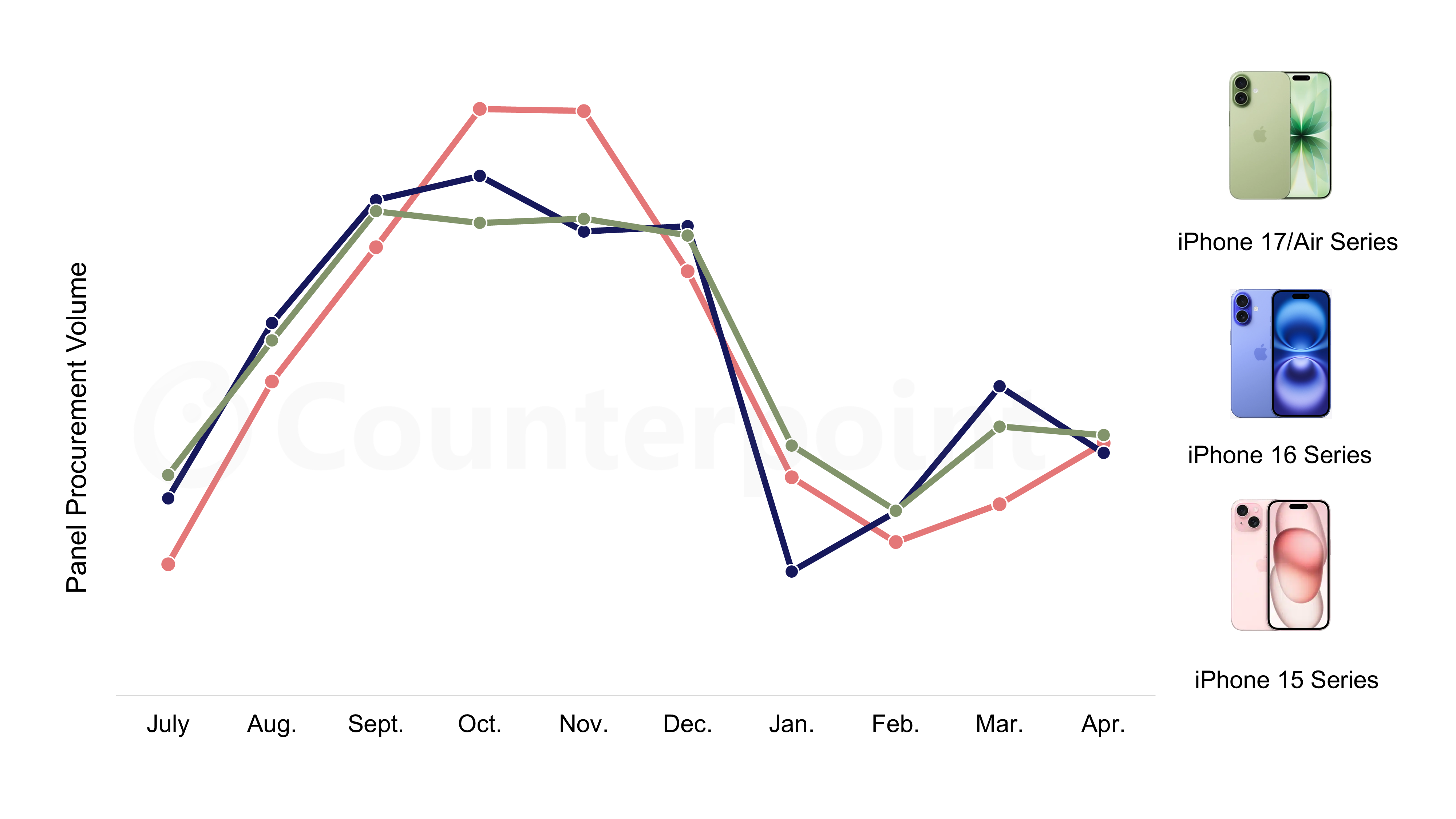Source: Counterpoint's Monthly Flagship Smartphone Display Tracker