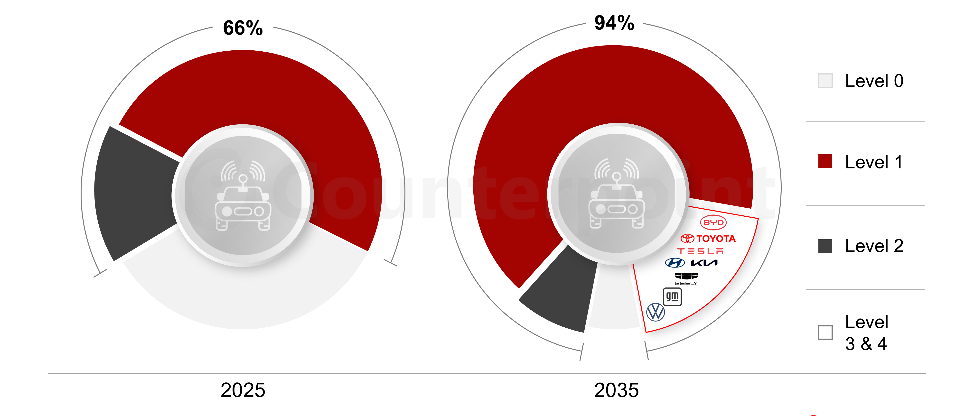 Source: Counterpoint Research Global ADAS and Autonomous Vehicle Forecast 2025