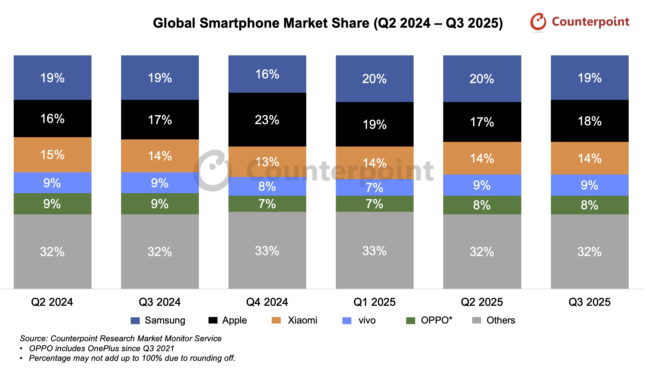 Smartphone Market Share Quarter 3 2025