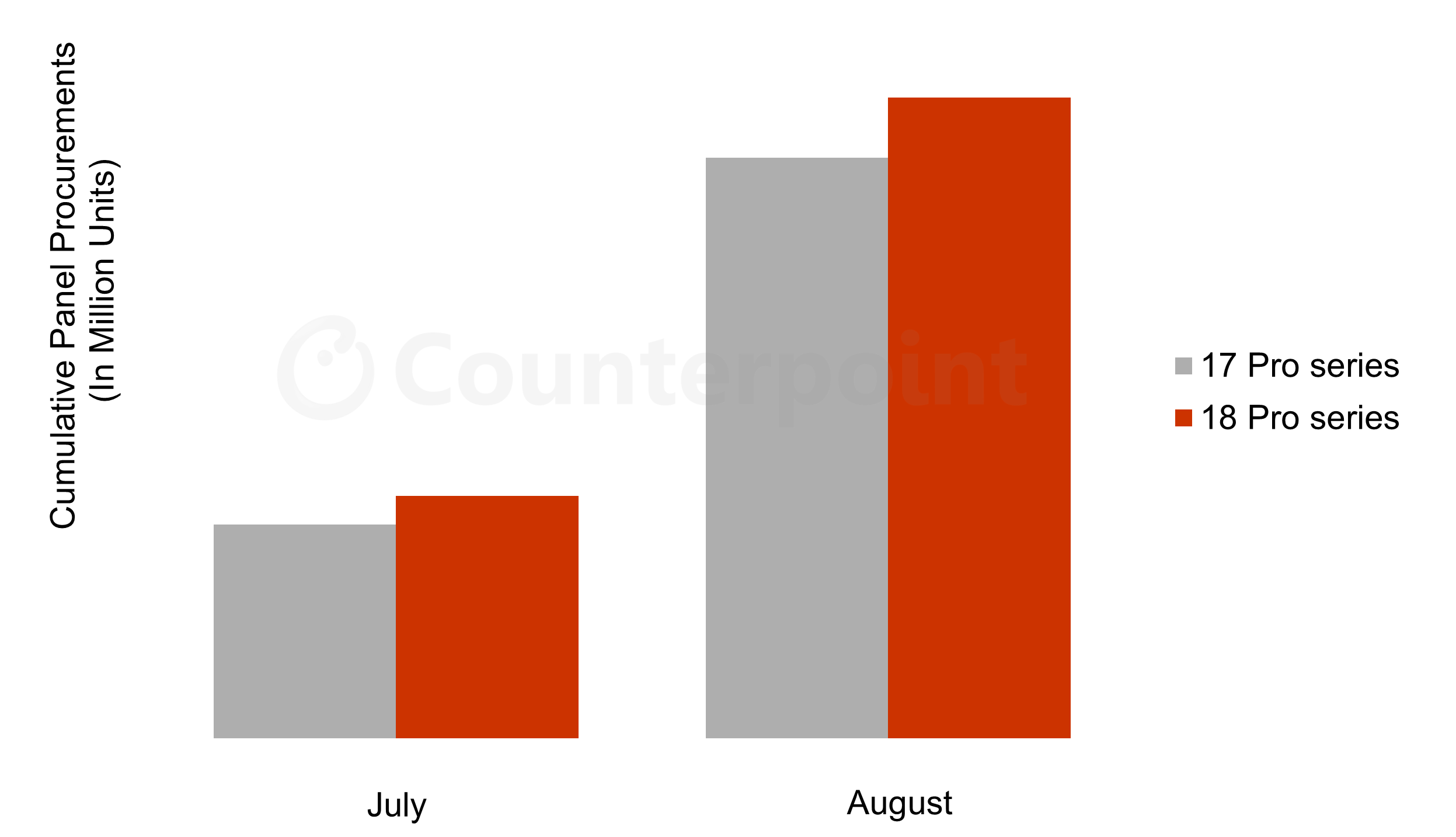 Chart of iPhone 17 Pro Series vs iPhone 18 Pro Panel Procurement, July - August