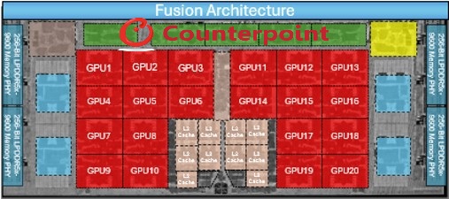 M5 Pro GPU die – 20 GPU cores with per-core Neural Accelerators, 4-channel LPDDR5X-9600 PHY, Display Engines, and Media Engine, including the ProRes Engine
