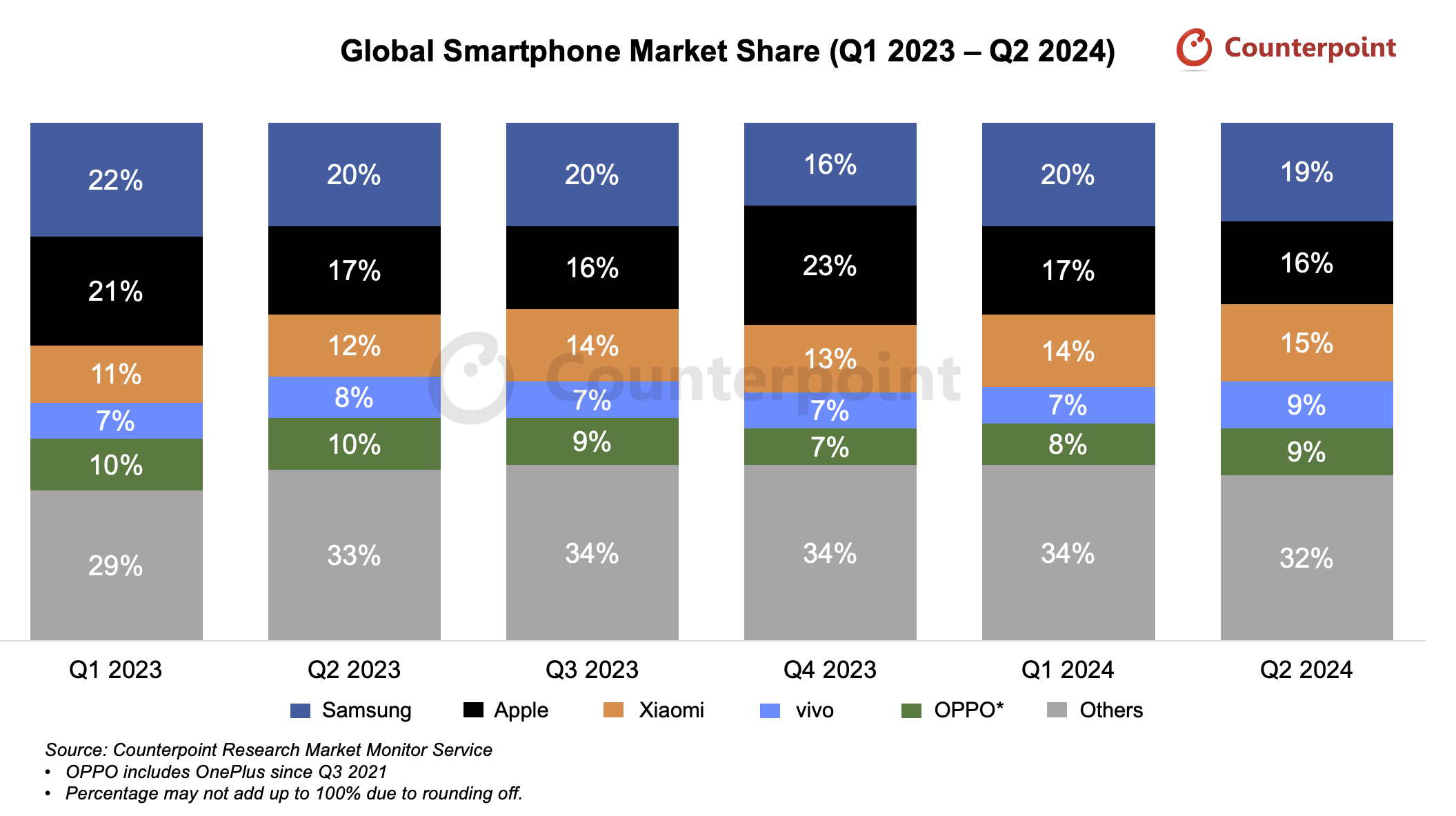Smartphone Market Share Q2 2024
