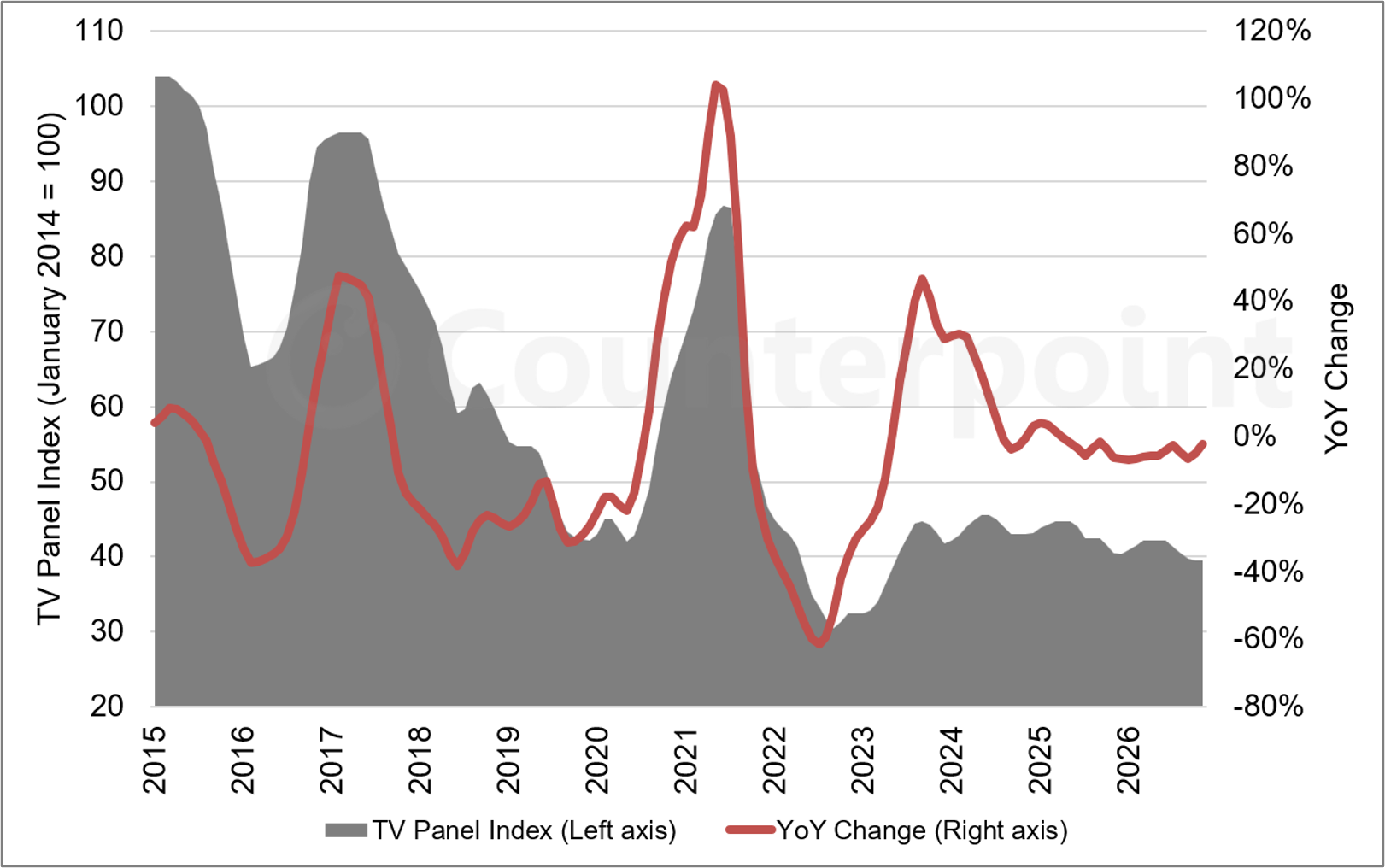 Chart of LCD TV Panel Price Index, Jan 2015 – Nov 2026