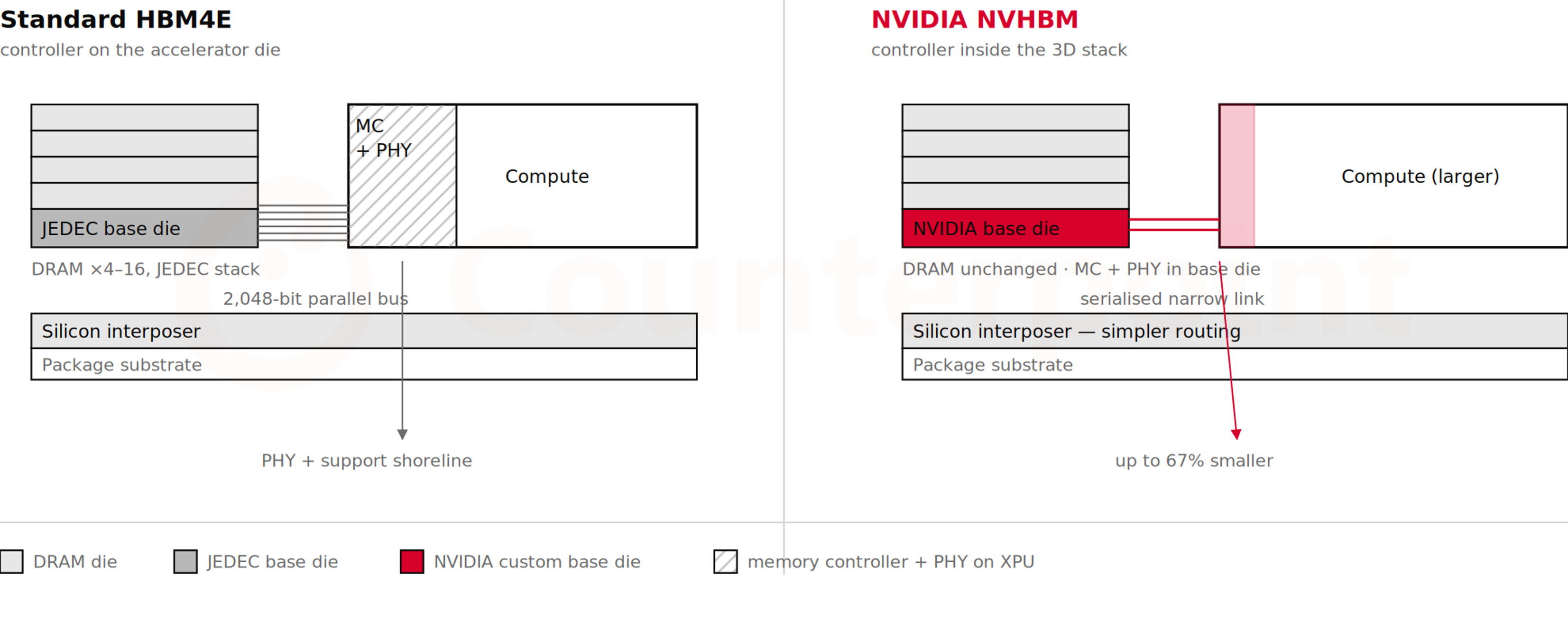 Standard HBM4E compared to NVIDIA NVHBM design