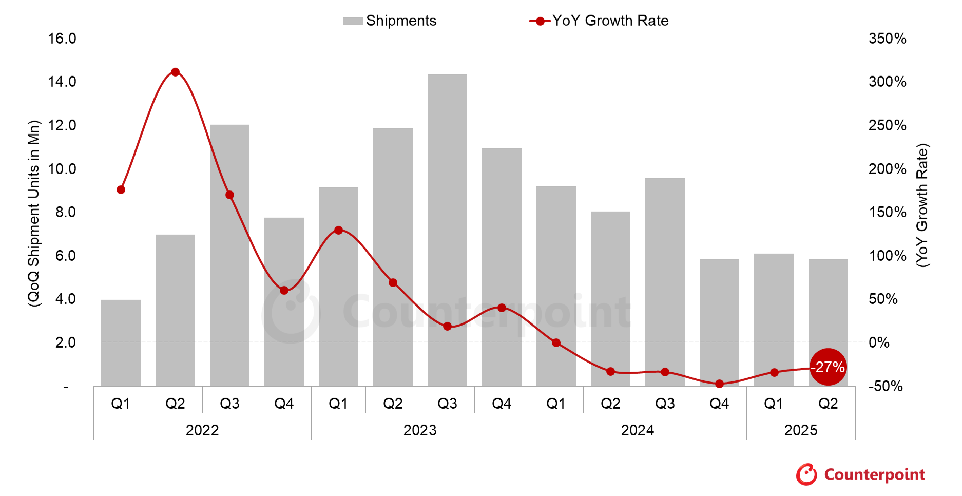 Source: Counterpoint Research India Smartwatch Shipments Model Tracker, Q2 2025