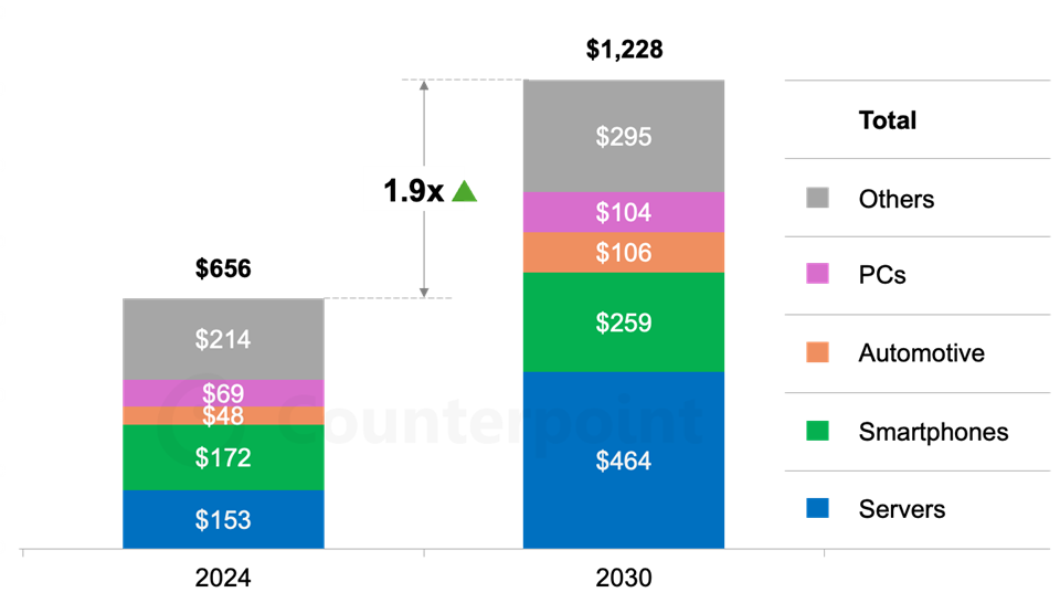 Quelle: Counterpoint Research – AI 360 Research