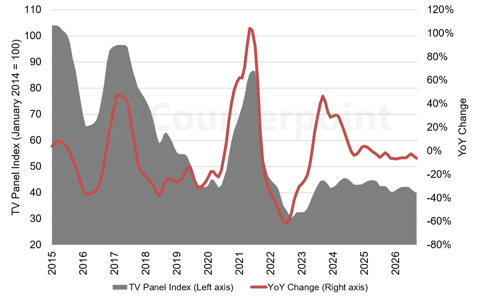 Chart of Counterpoint Research's LCD TV Panel Price Index, January 2015 – September 2026 