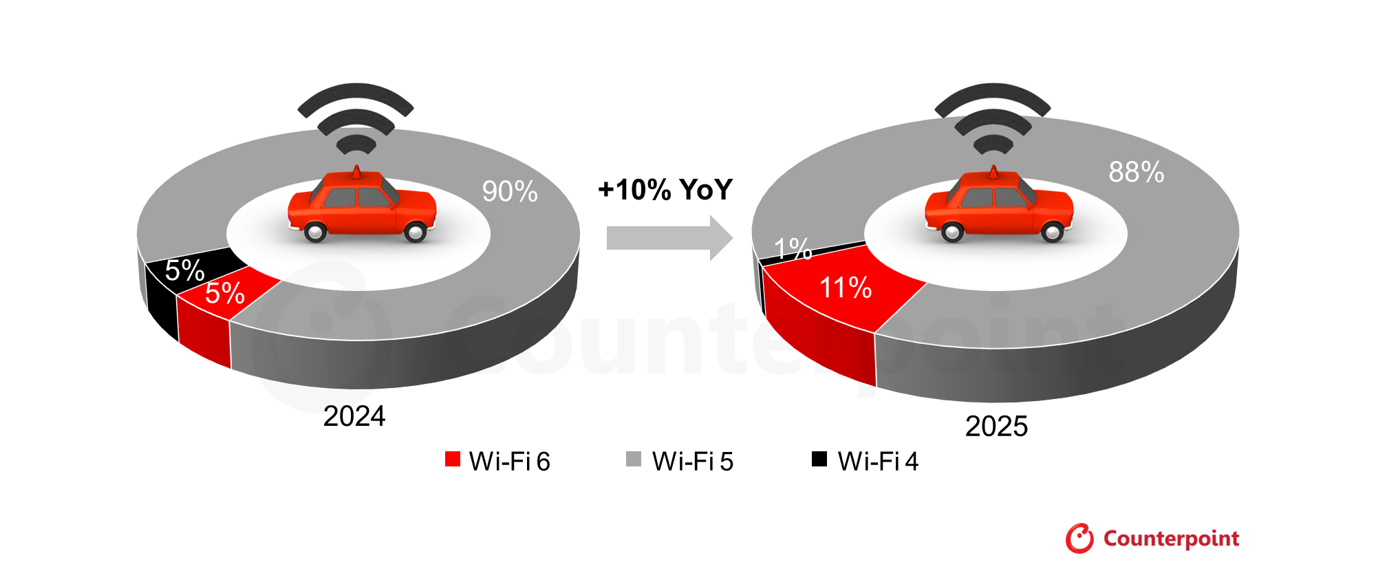 Automotive PV Wi-Fi Penetration by Standard, 2025 vs 2024