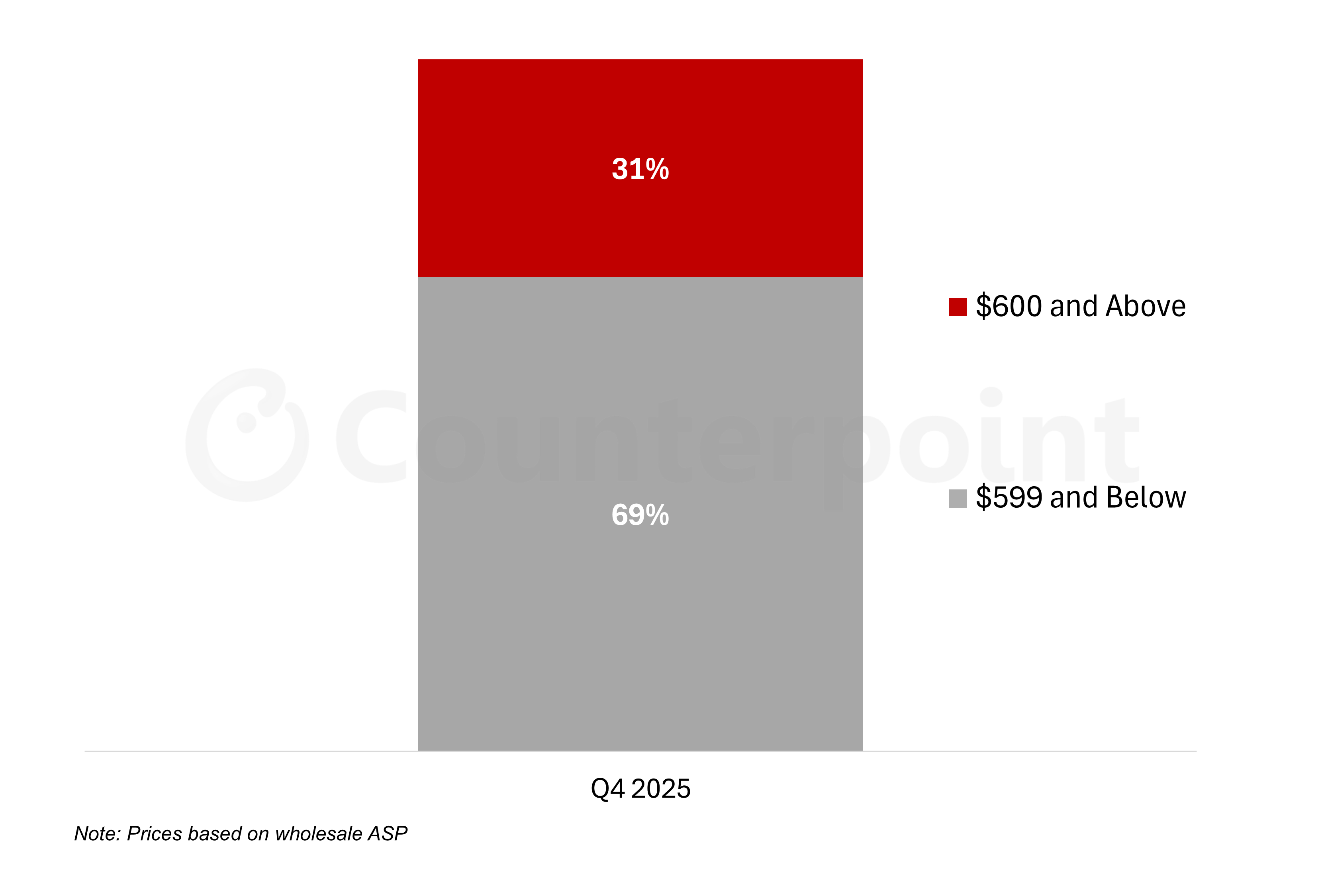 Counterpoint’s US Monthly Smartphone Channel Share Tracker