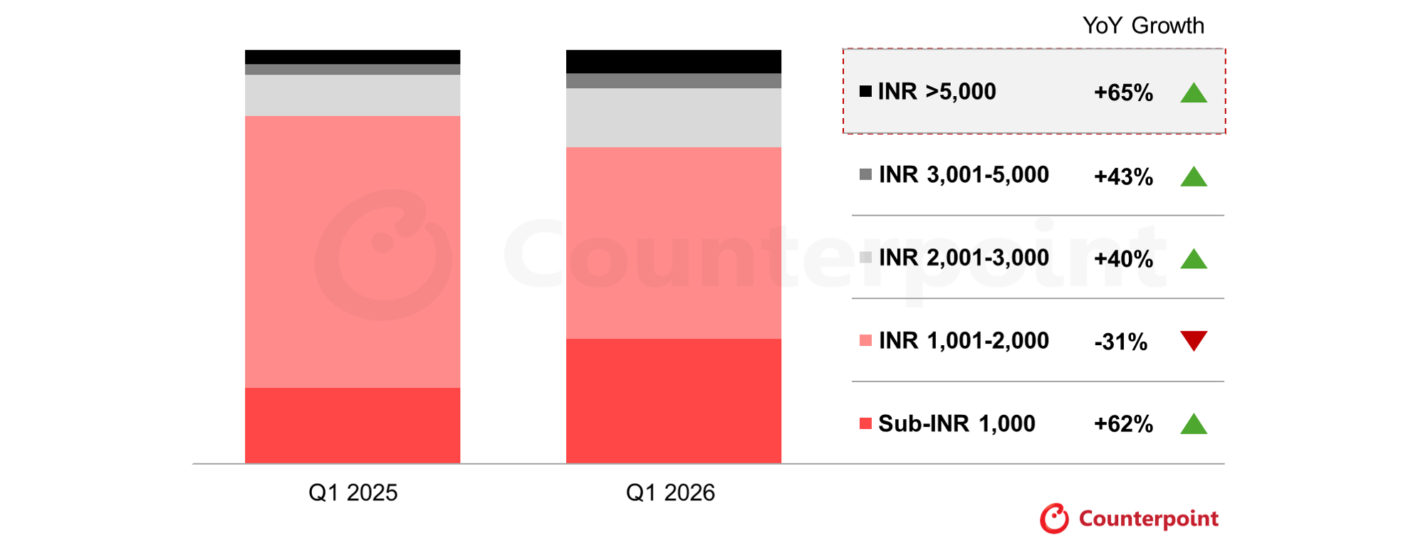 India TWS Shipment Market Share by Price Band, Q1 2025 vs Q1 2026 
