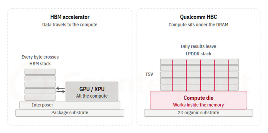 Decoding Qualcomm HBC vs HBM