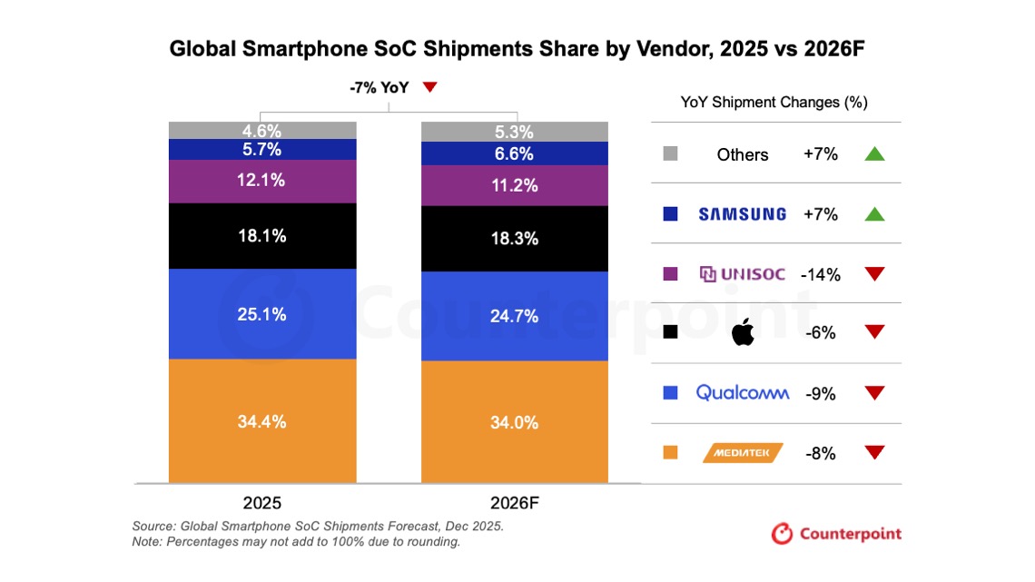 Source: Global Smartphone SoC Shipments Forecast, Dec 2025