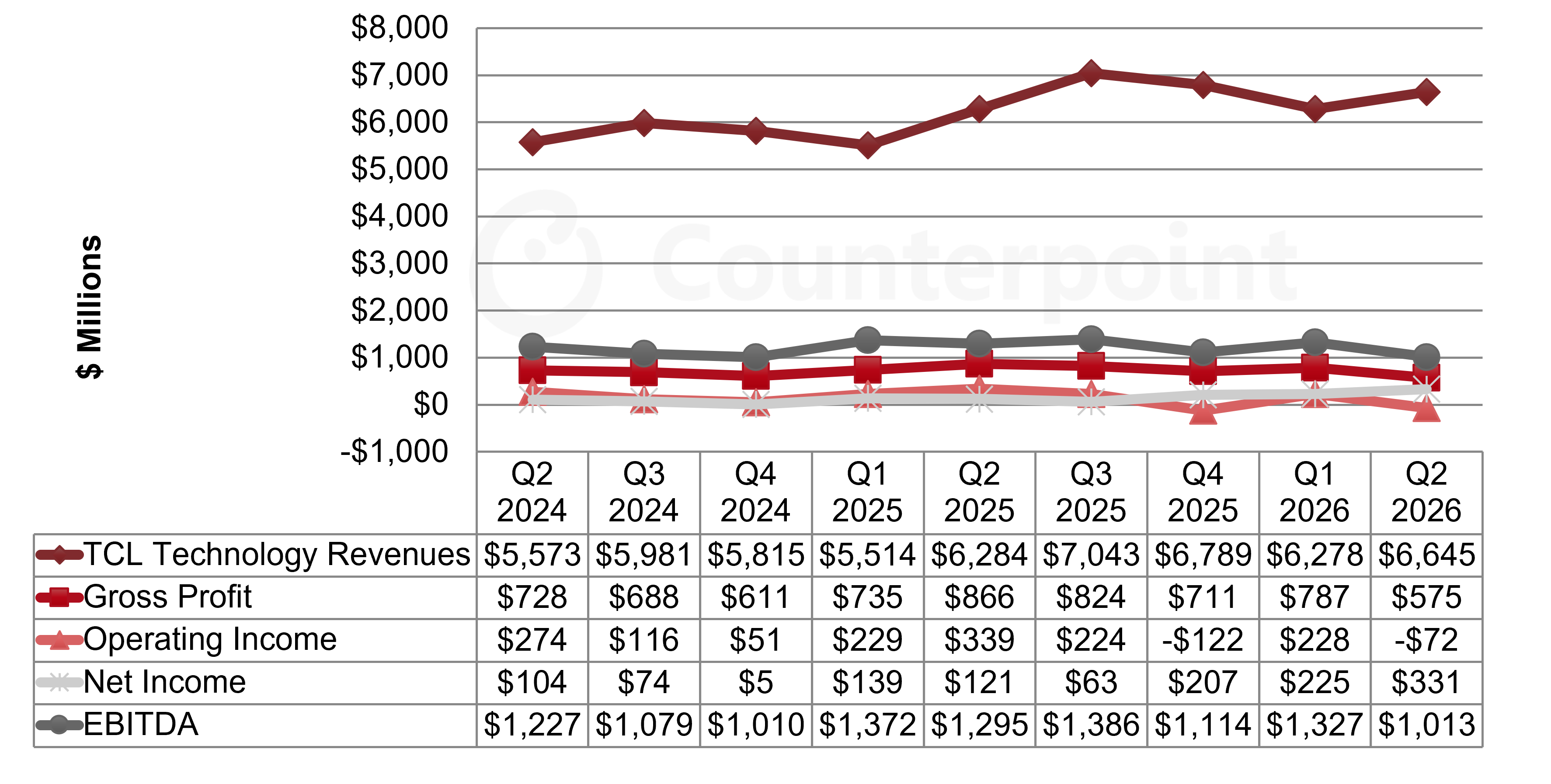 TCL Income Statement