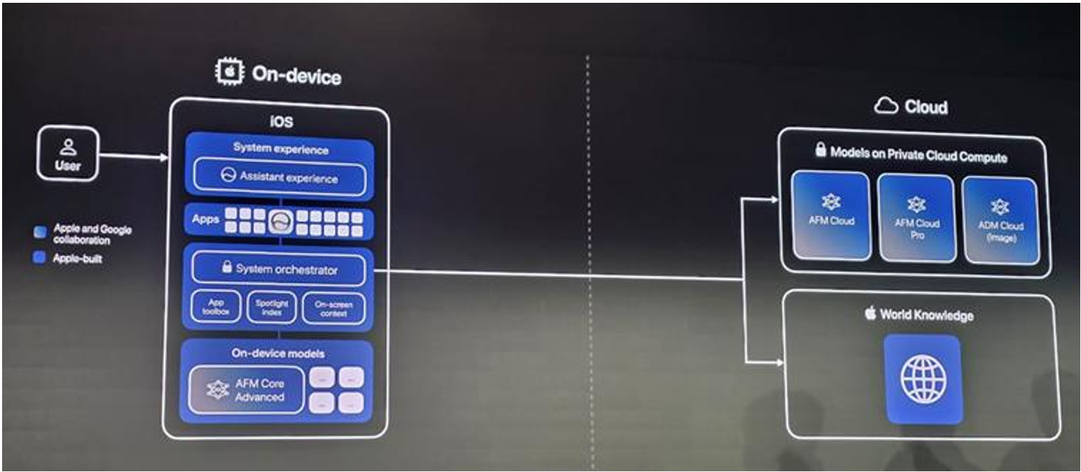 Apple's' Apple Intelligence On-device to cloud architecture.