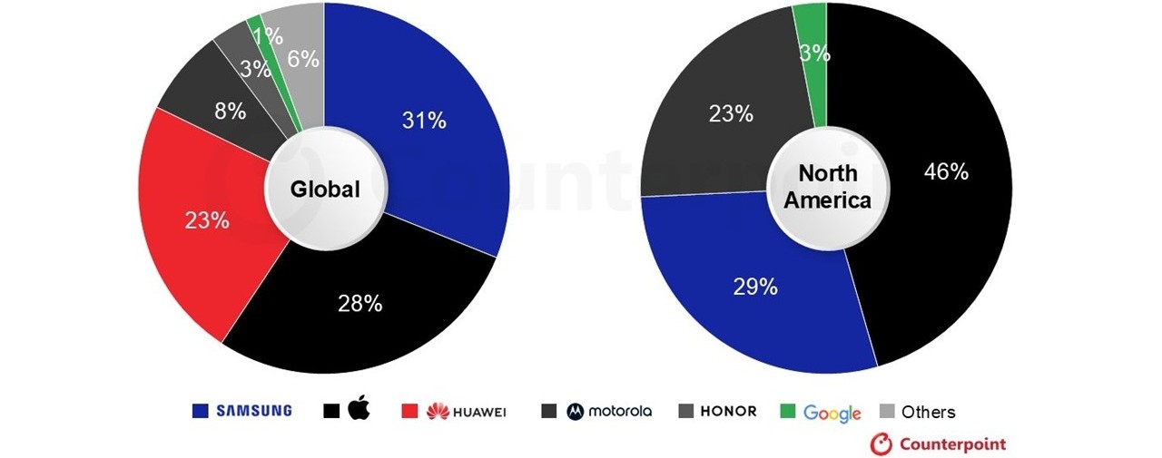 Global and North America Foldable Smartphone Market Share by OEM, 2026F